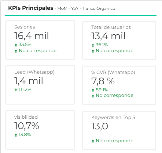 KPIs SEO para medir crecimiento orgánico, leads y rendimiento web en Perú