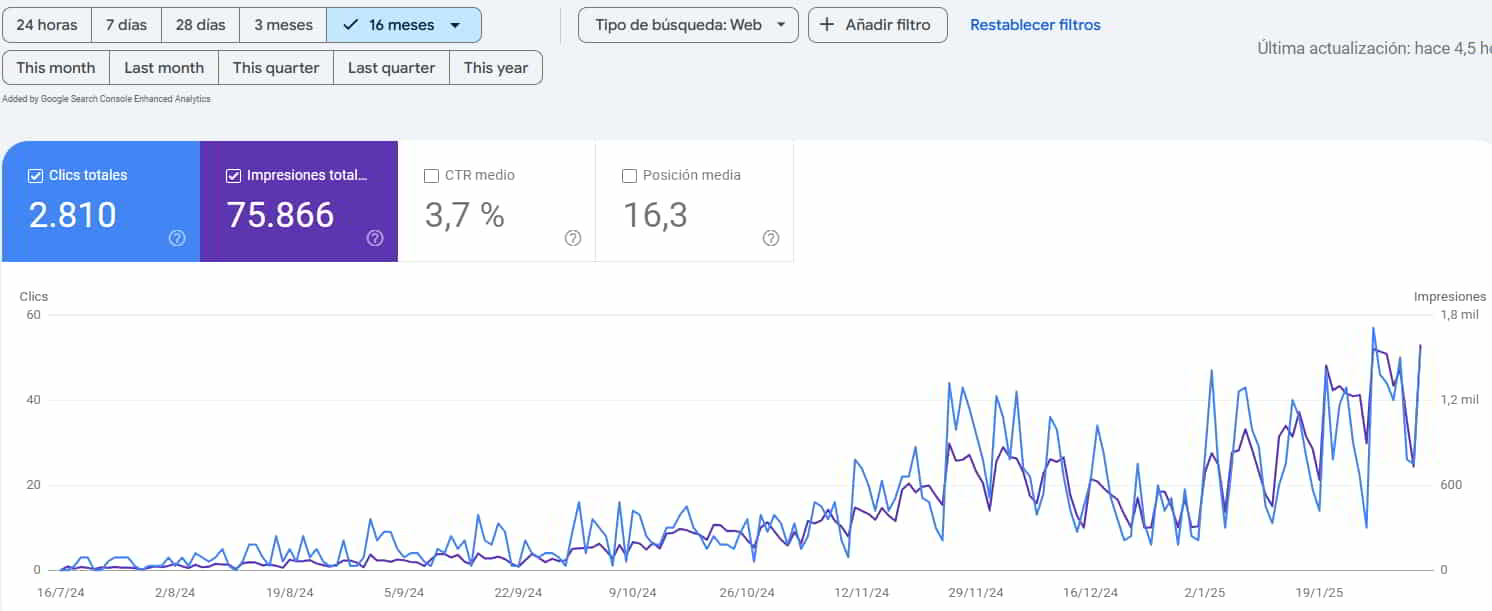 Crecimiento del tráfico orgánico para empresas con estrategia SEO en Lima