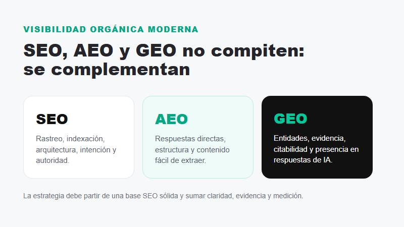 Diagrama SEO, AEO y GEO como capas complementarias de visibilidad orgánica